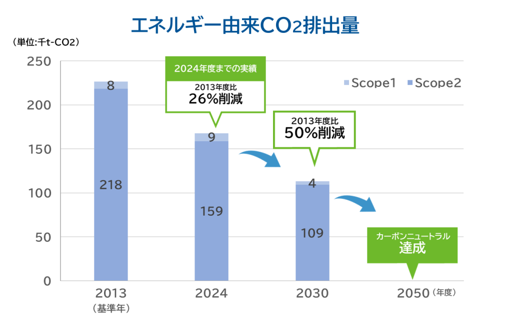 エネルギー由来CO2排出量