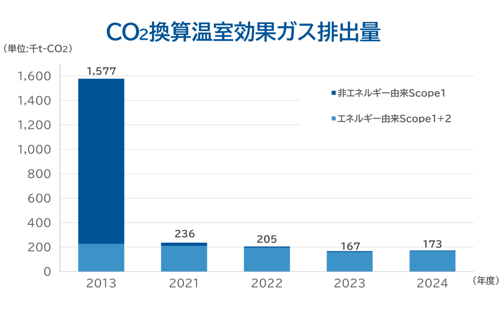 CO2換算温室効果ガス排出量