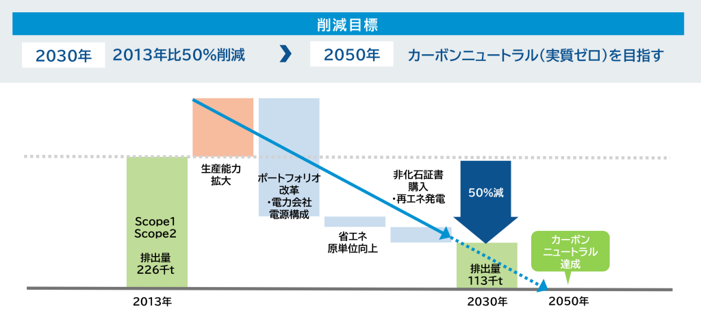 削除目標 2030年2013年度比50％削減 2050年カーボンニュートラル（実質ゼロ）を目指す