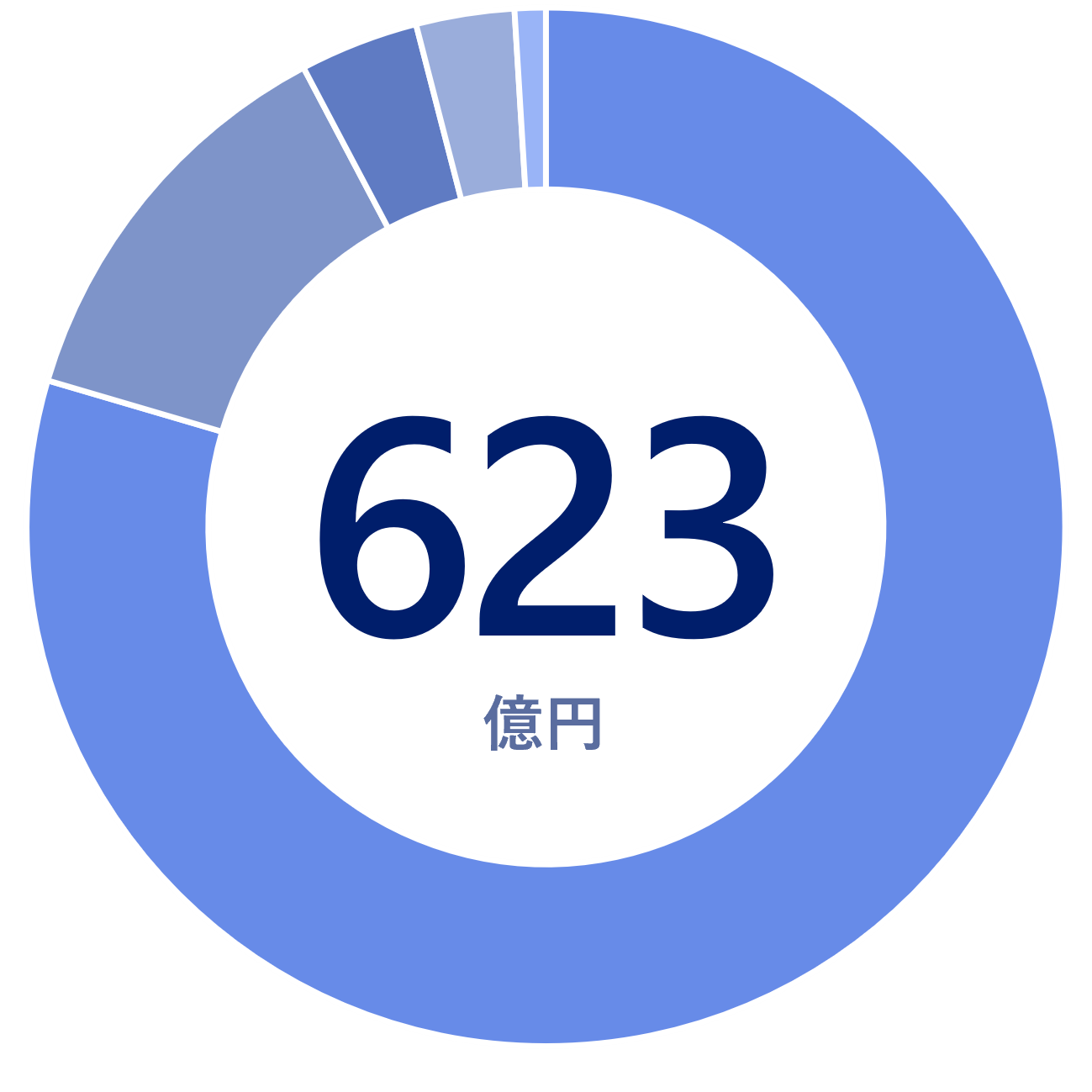 623億円