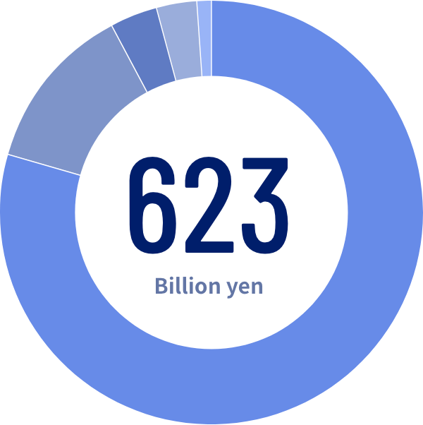 623 Million yen