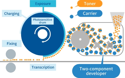 2成分現像剤プロセス