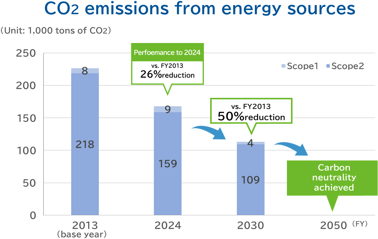 CO2 emissions from energy sources