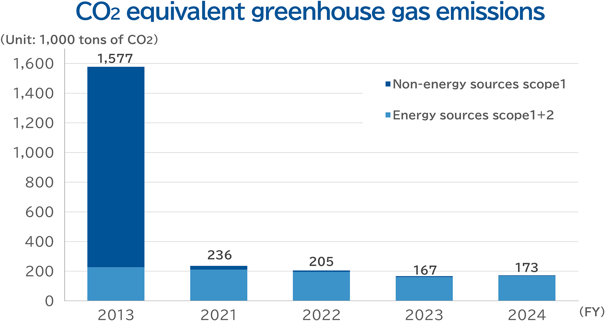 CO2 equivalent greenhouse gas emissions