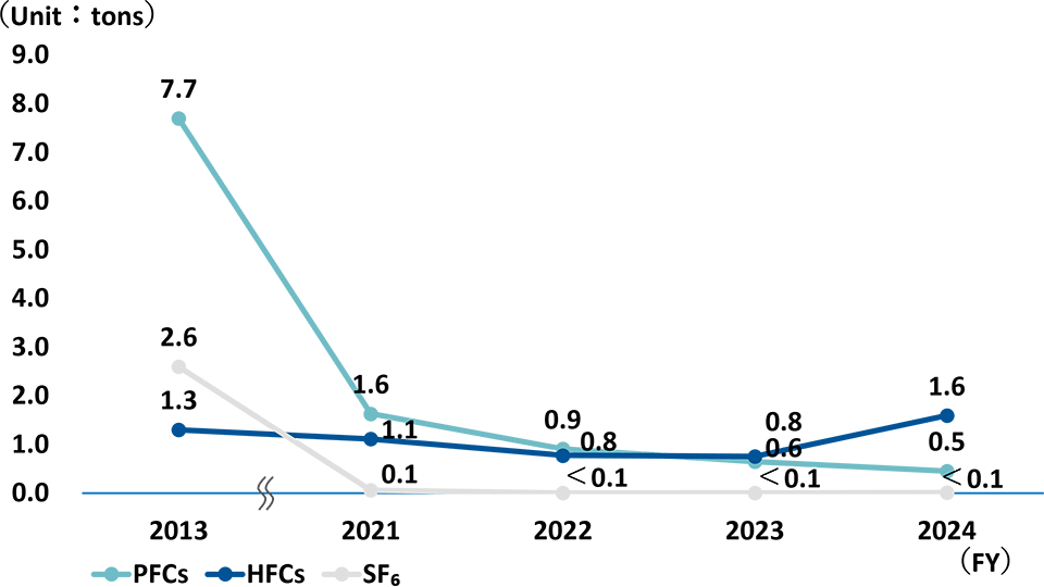 Emissions of PFCs, HFCs, and SF6