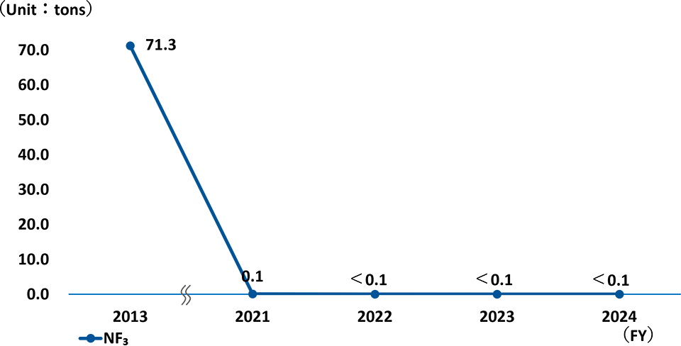 Emissions of NF3
