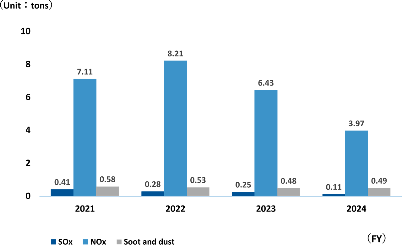 Emissions of air pollutants