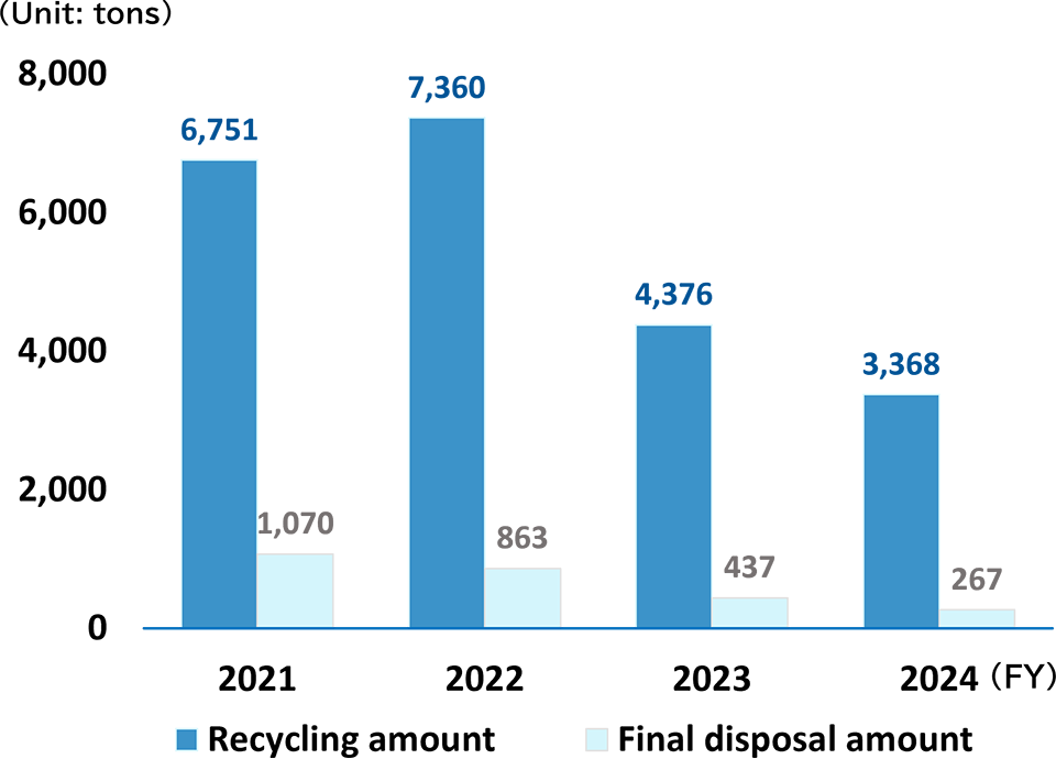 Amount of industrial waste treated