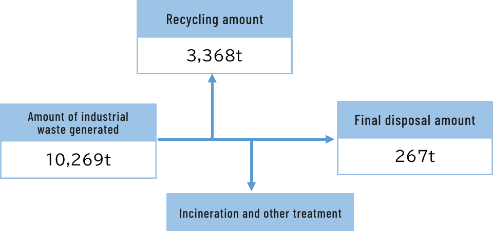 Breakdown of the amount of industrial waste treated