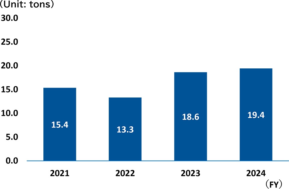 Emissions of PRTR target substances
