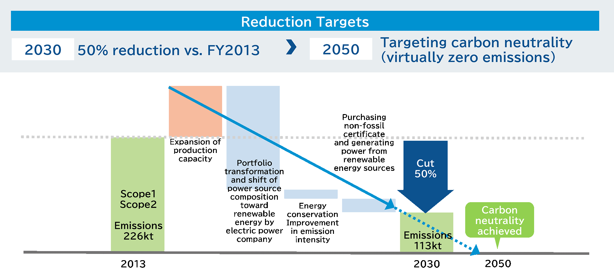 Reduction Target | [FY2030] 50% reduction compared to FY2013 | [FY2050] Targeting carbon neutrality (virtually zero emissions)