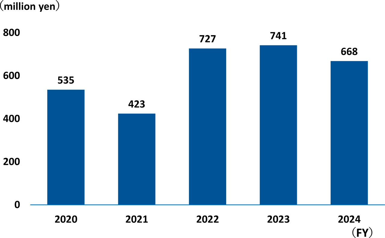 Trends in Investment in Environmental Measures