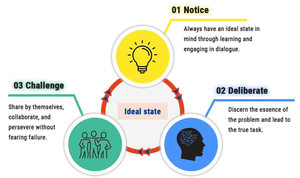 01.Notice 02.Think critically 03.Challenge themselves