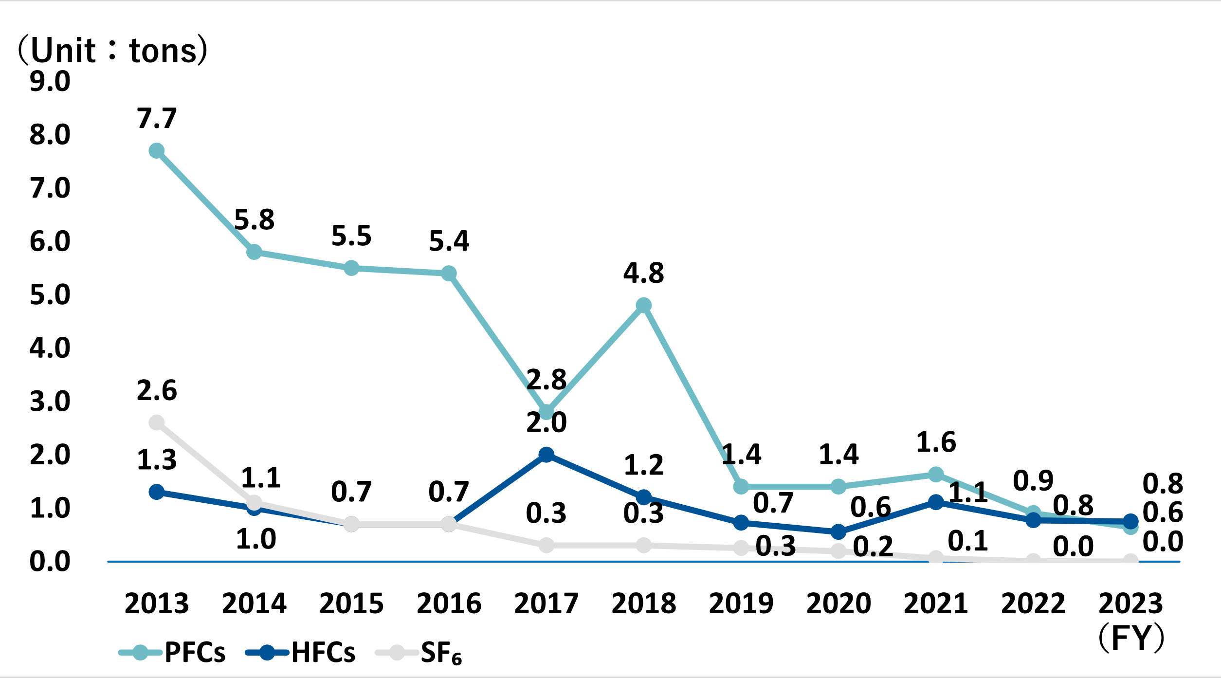 Emissions of PFCs, HFCs, and SF6