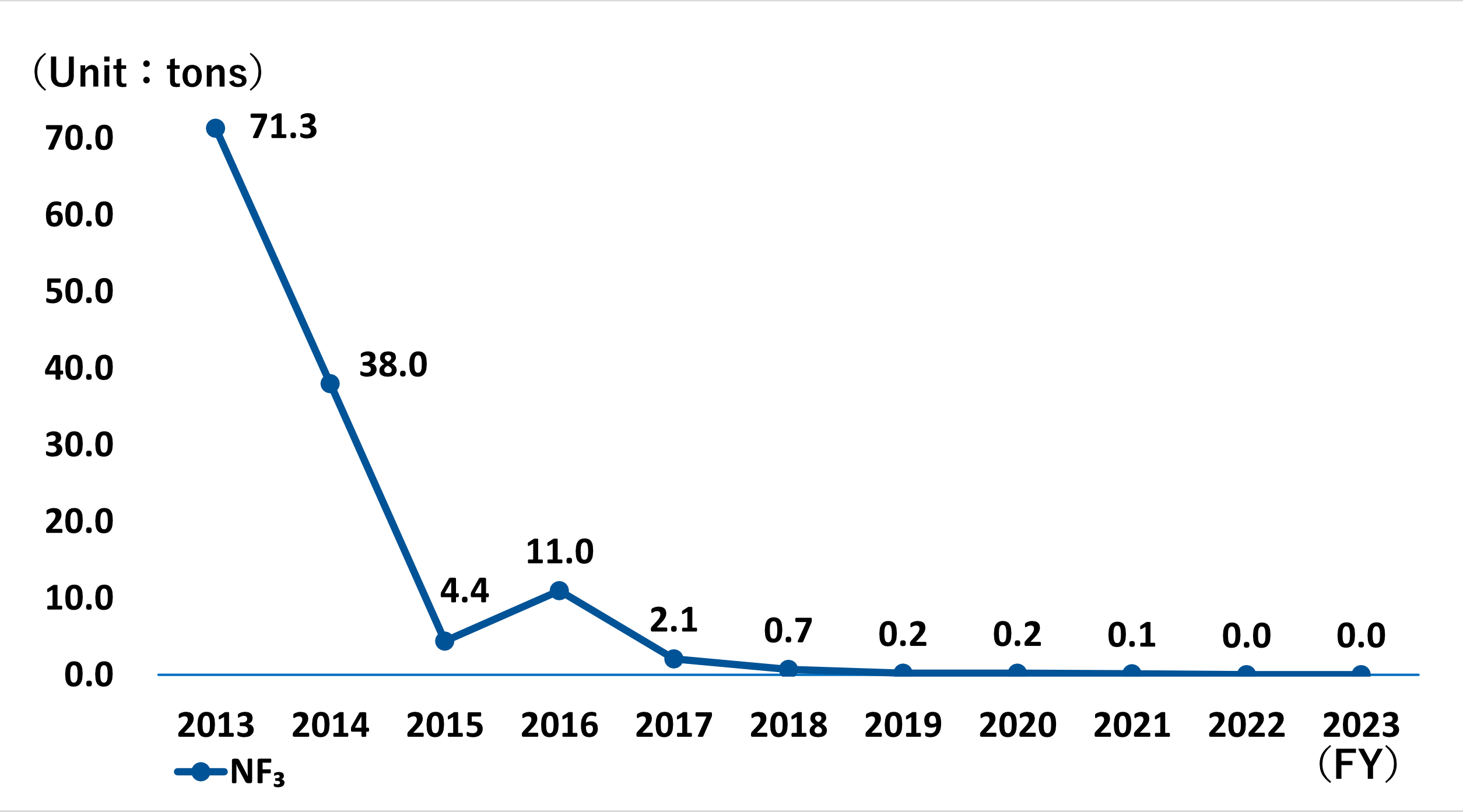 Emissions of NF3