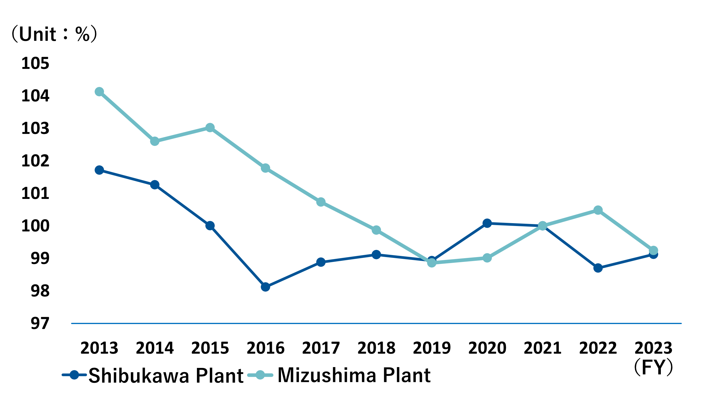 Trends in energy consumption per unit of production