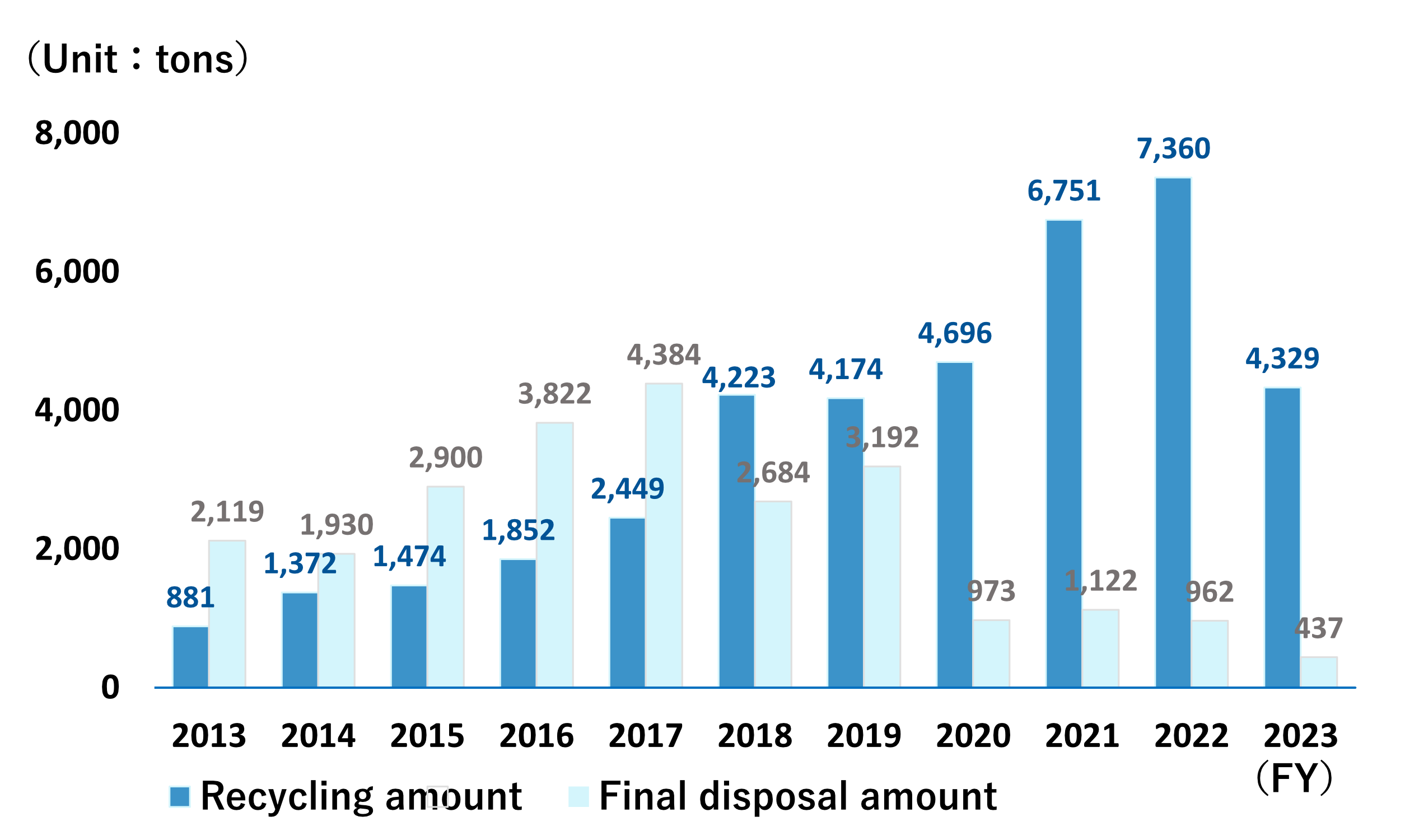 Amount of industrial waste treated