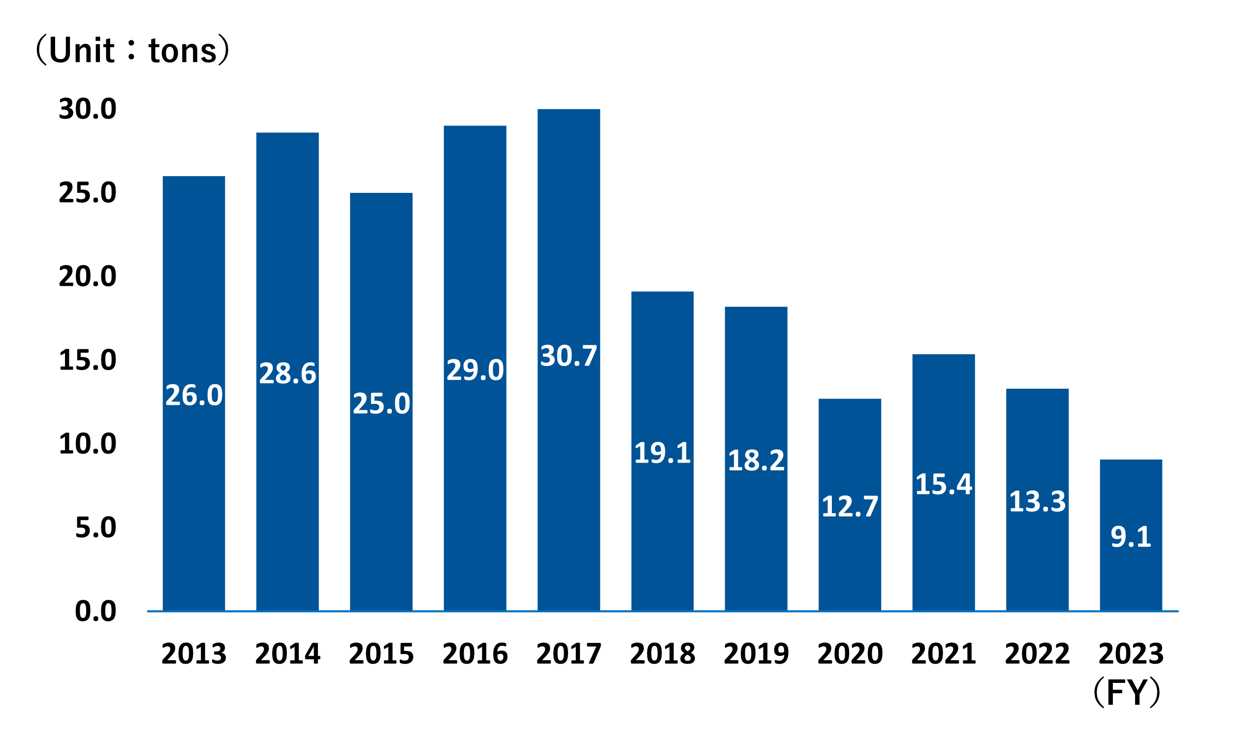 Emissions of PRTR target substances