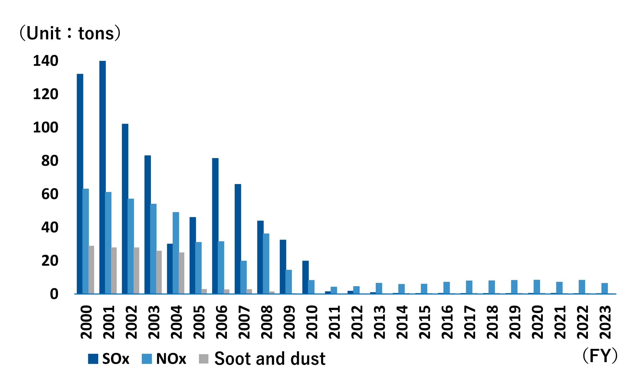 Emissions of air pollutants