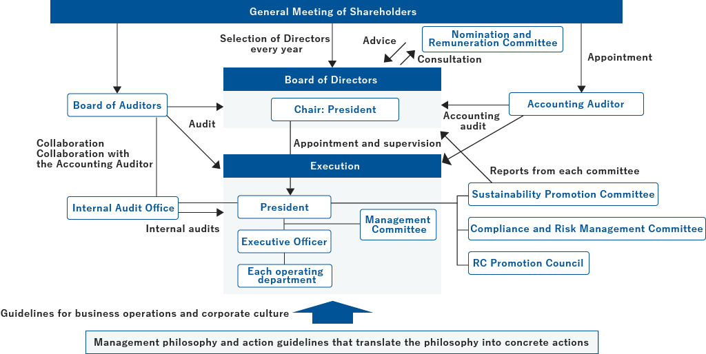 Corporate Governance System Diagram