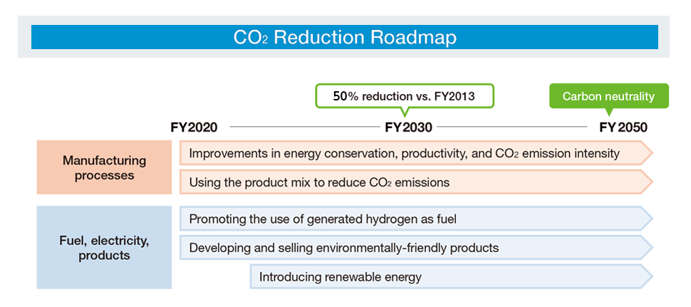 CO2 Reduction Roadmap