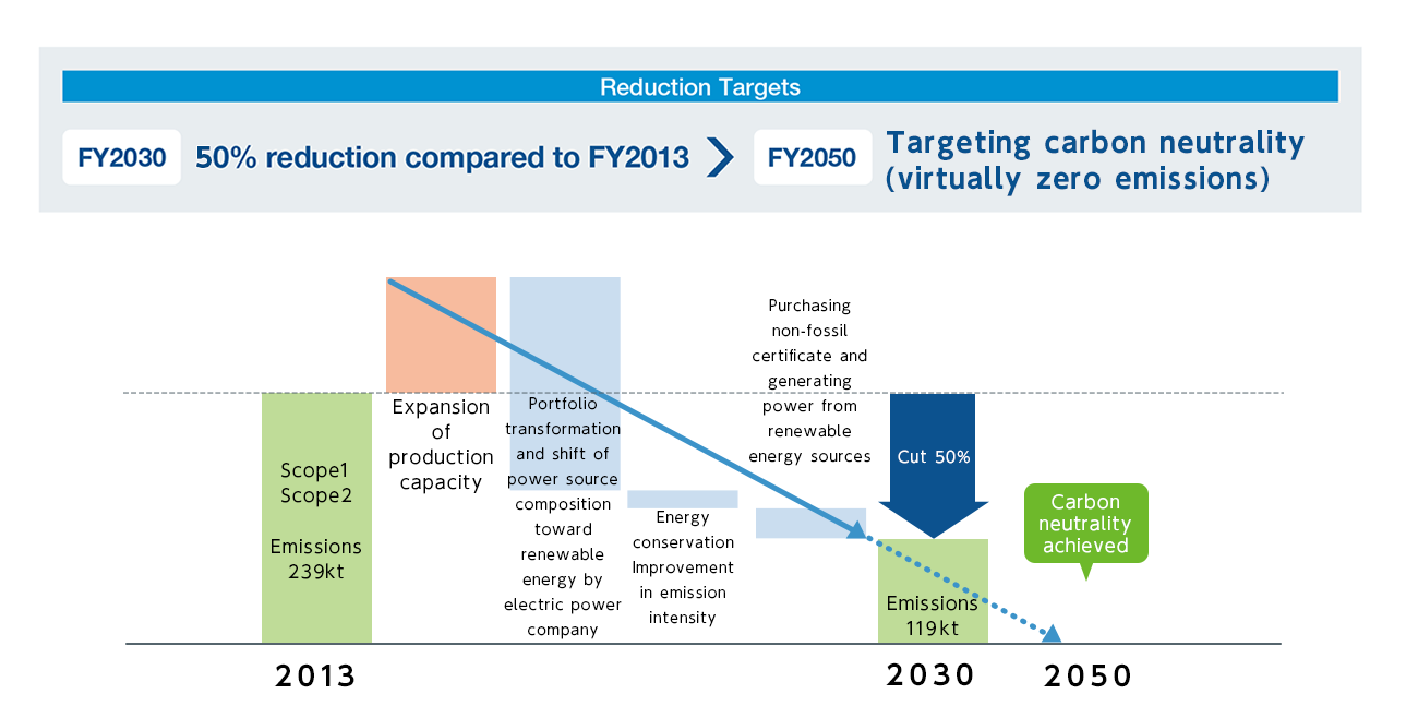 CO2 Reduction Roadmap