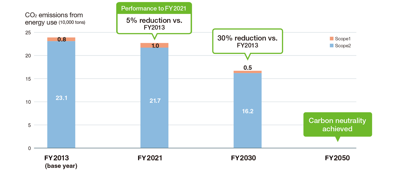 CO2 Reduction Roadmap