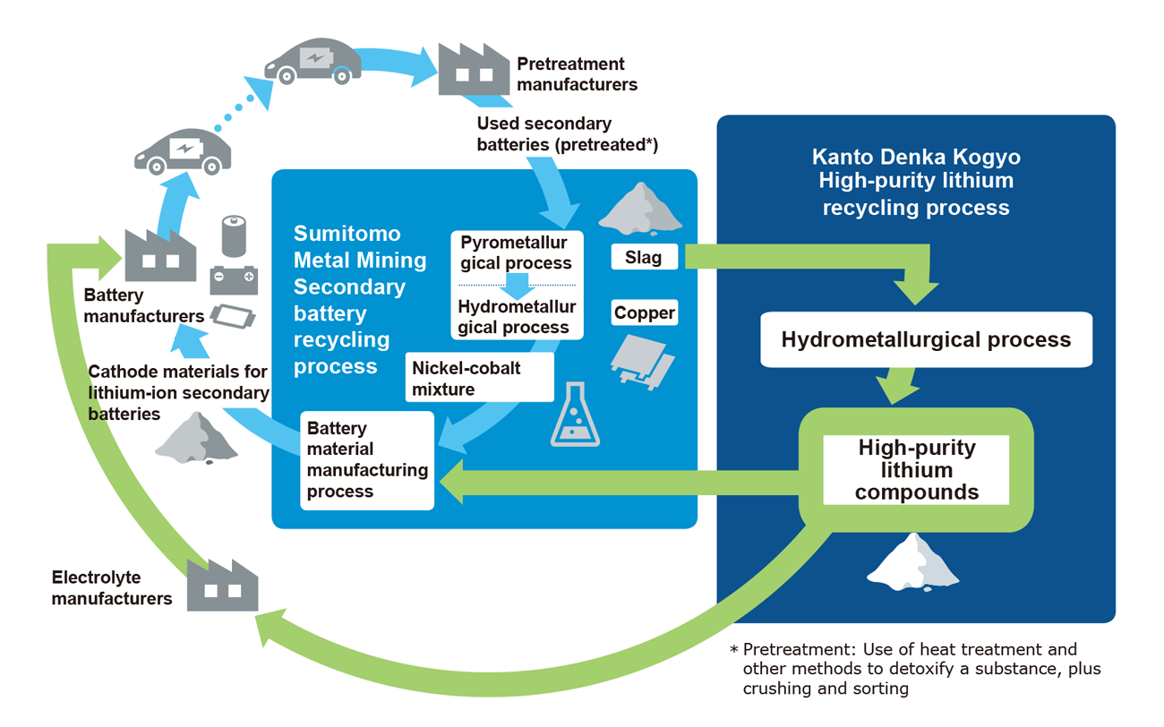 Emissions of air pollutants