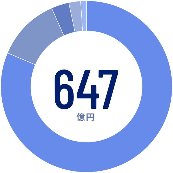 647億円