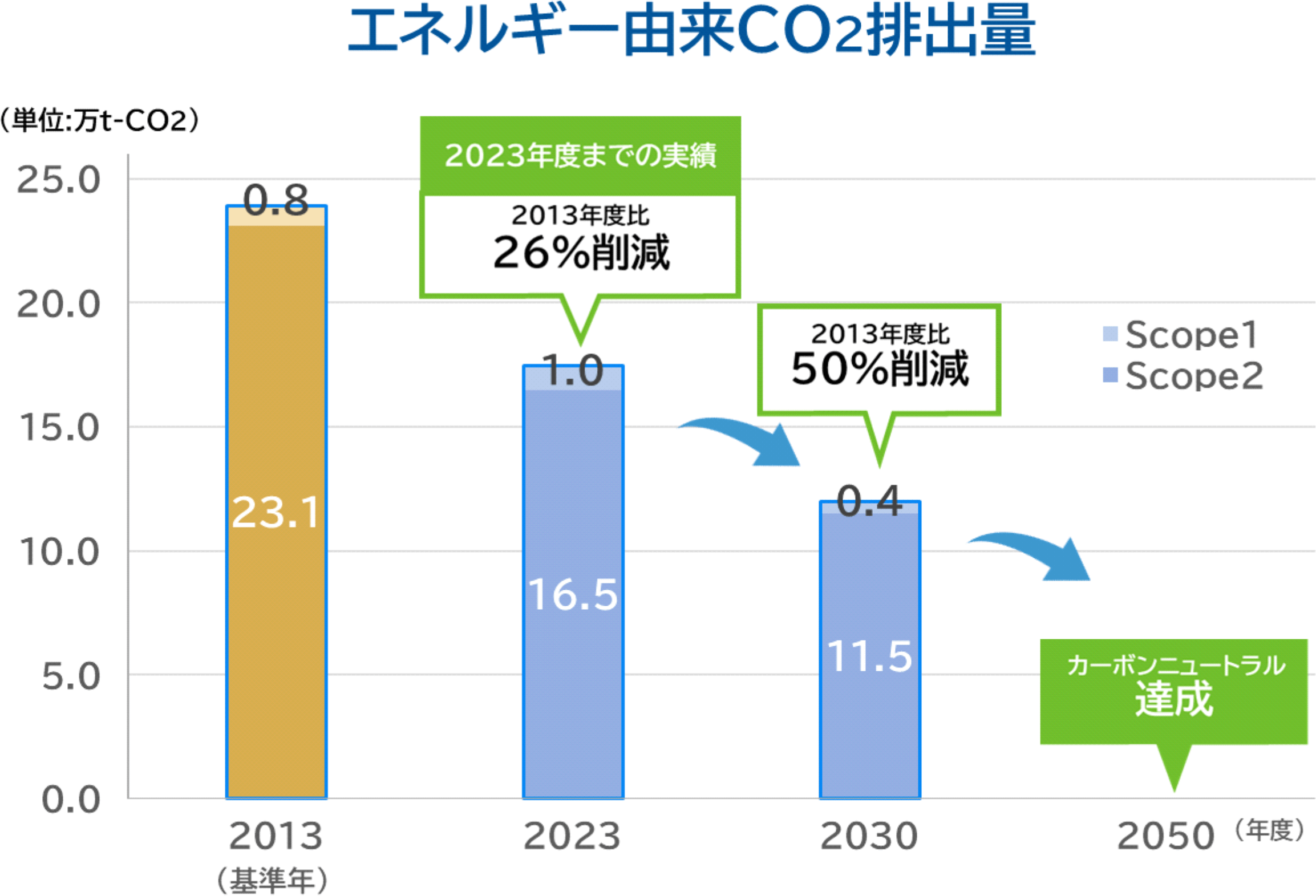 エネルギー由来CO2排出量