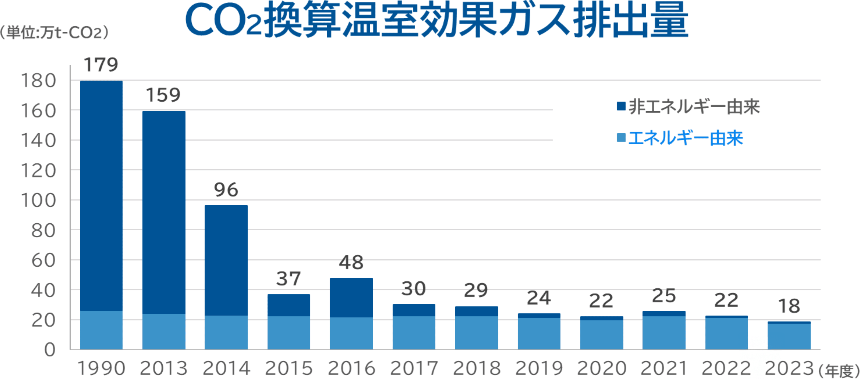 CO2換算温室効果ガス排出量