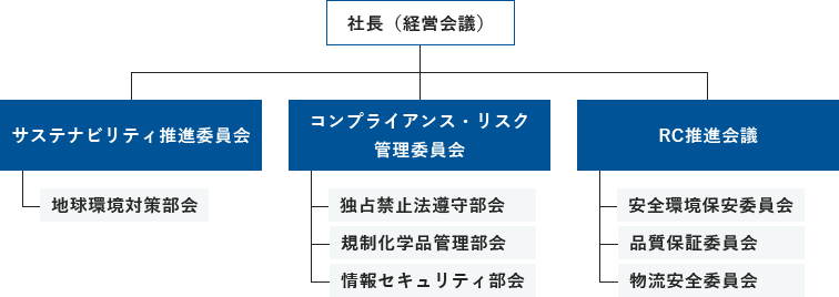 ガバナンス