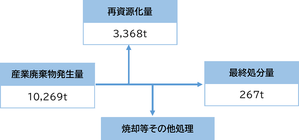 産業廃棄物処理量の内訳
