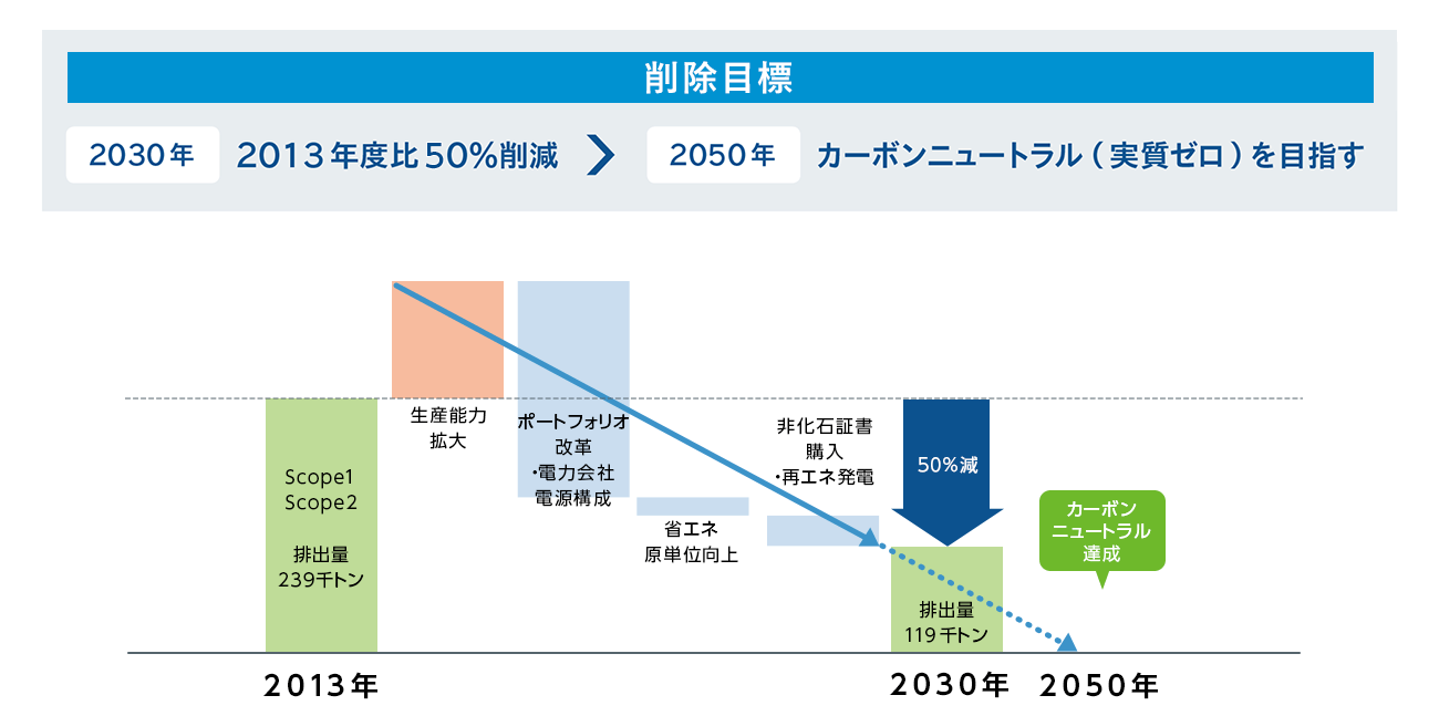 削除目標 2030年2013年度比50%削減 2050年カーボンニュートラル(実質ゼロ)を目指す