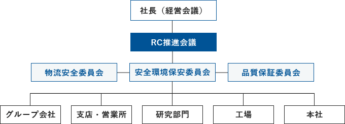 RC推進会議