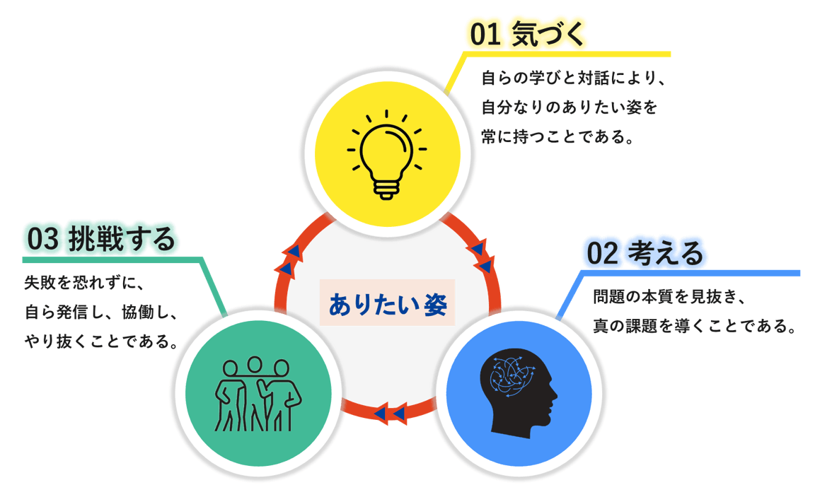 01気づく 02考える 03挑戦する