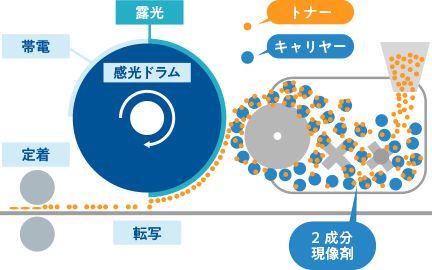 2成分現像剤プロセス