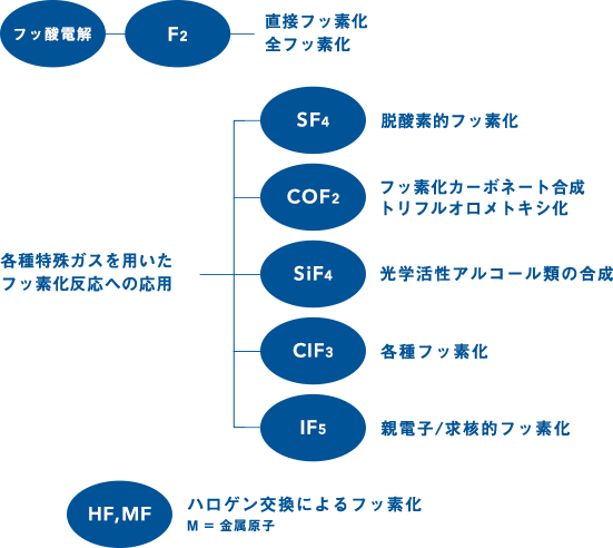 フッ素化技術