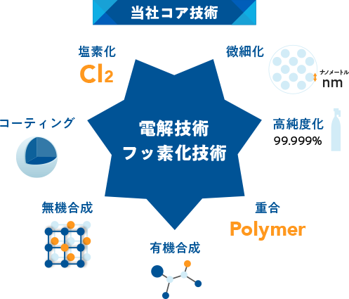 当社コア技術