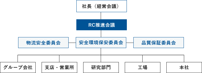 RC推進体制図