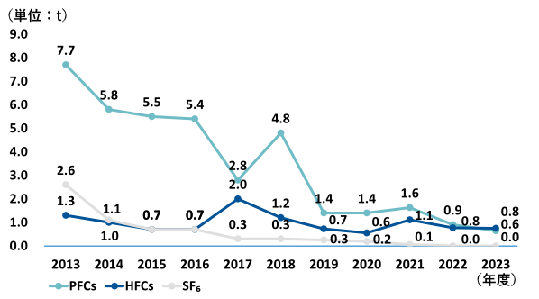 PFCs,HFCs,SF6の排出量グラフ