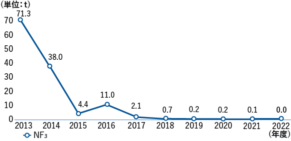 NF3の排出量グラフ