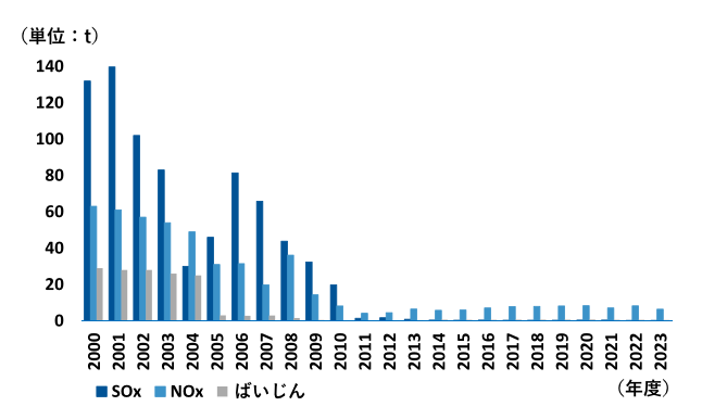 大気汚染物質の排出量グラフ