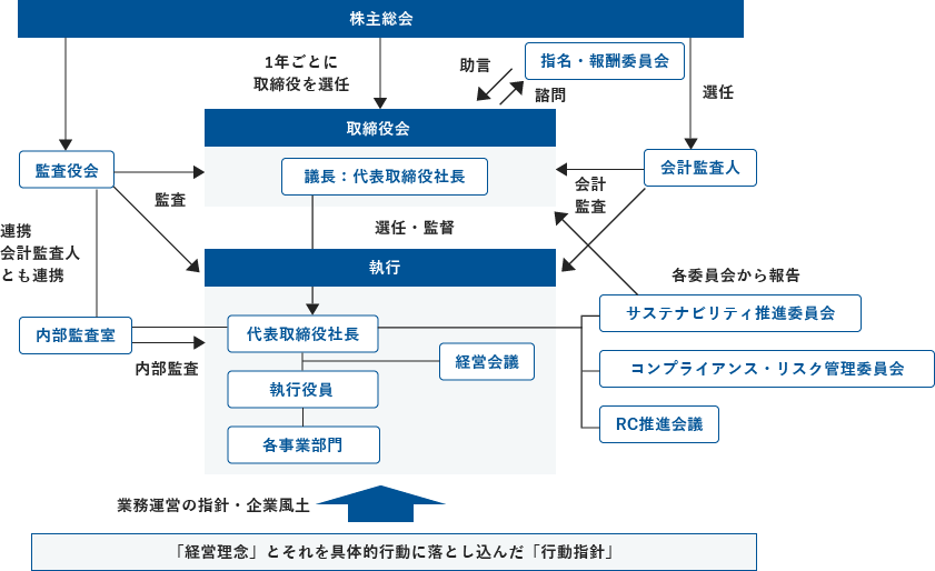 コーポレート・ガバナンス体制図