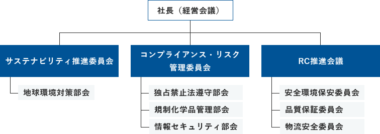 サステナビリティ推進体制図