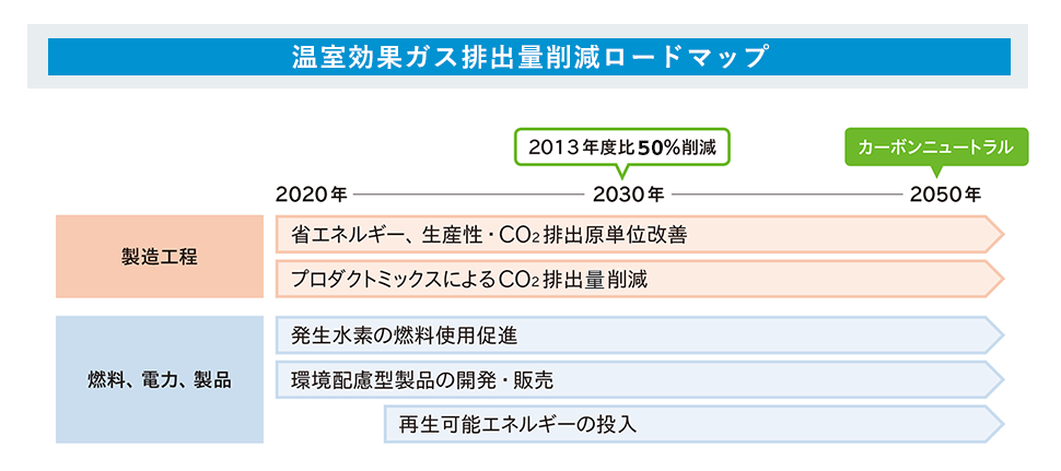 カーボンニュートラルに向けた取り組み（CO2削減ロードマップ）