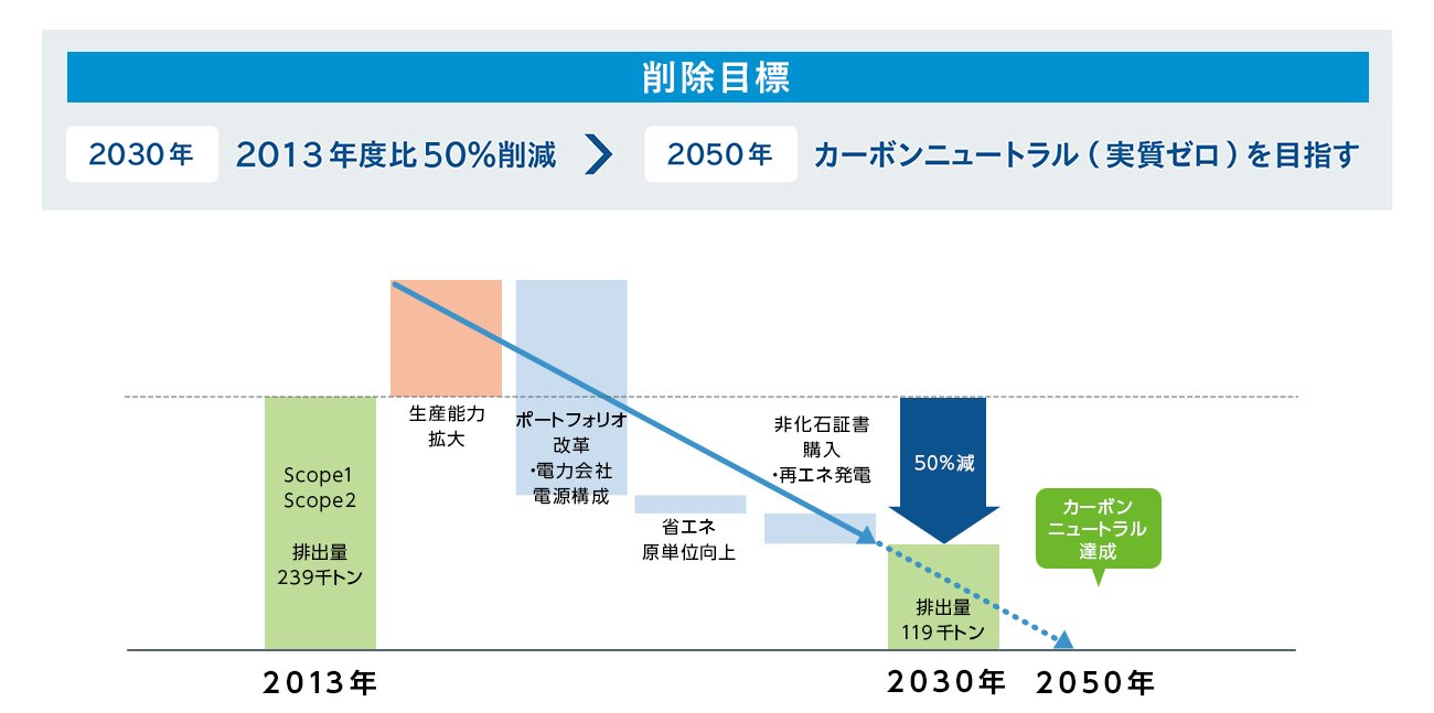 カーボンニュートラルに向けた取り組み（CO2削減ロードマップ）