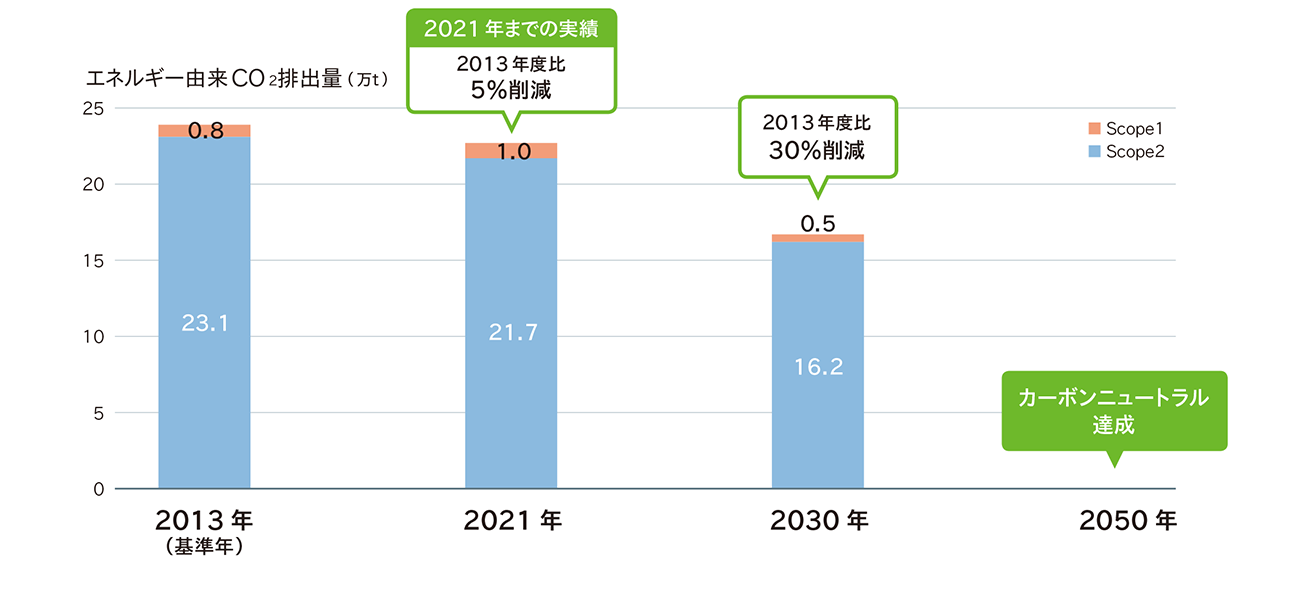 カーボンニュートラルに向けた取り組み(CO2削減ロードマップ)