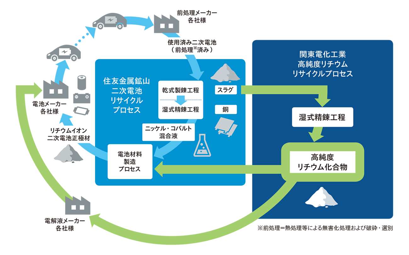 リチウム再資源化技術